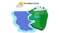 The water cycle diagram, representation of the water cycle in nature, Water process on Earth, Hydrologic cycle Royalty Free Stock Photo